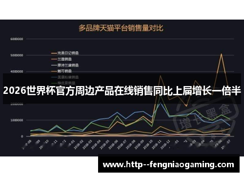 2026世界杯官方周边产品在线销售同比上届增长一倍半